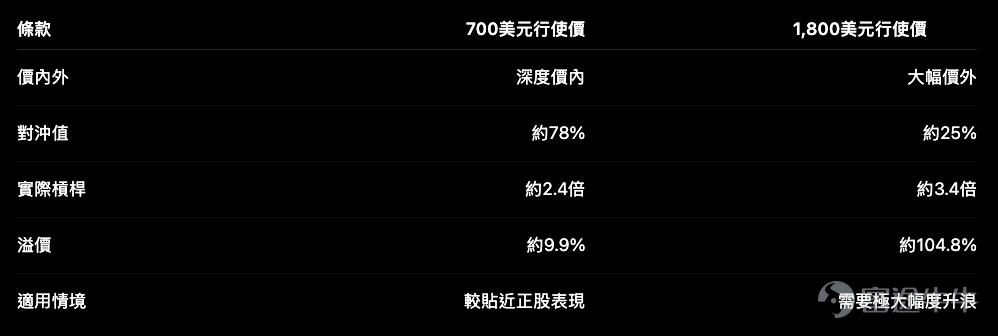 今次12隻有香港上市窩輪的美股之中，最搶眼的是AMD及美光科技：AMD單日升8.11%，美光更升12.17%。蘋果、英偉達、博通及Tesla亦錄得升幅；Google、微軟、Amazon、Meta及Palantir則回落。 不過，個股窩輪與指數產品最大的分別，是市場選擇非常集中。多數個股只有一隻認購或一隻認沽，不是投資者從十多款產品中自由選條款，而是要先判斷： 市場現有的唯一條款，是否真的配合自己的方向及時間框架。 個股產品概況 AMD $美國超微公司 (AMD.US)$ ：正股突破，但唯一認購證並不便宜 AMD收報544.43美元，單日急升8.11%，重新站上布林中軸530.97美元，RSI回升至約59。上方先看近期高位584.73美元，下方支持約520至500美元。 技術走勢確實轉強，但市場上只有一隻AMD認購證： – 行使價：700美元 – 到期：2026年12月底 – 實際槓桿：約3.3倍 – 對沖值：約41% – 引伸波幅：約82.8% – 溢價：約46.4% 這組條款的矛盾非常清楚：到期日不算短，對沖值亦不是...