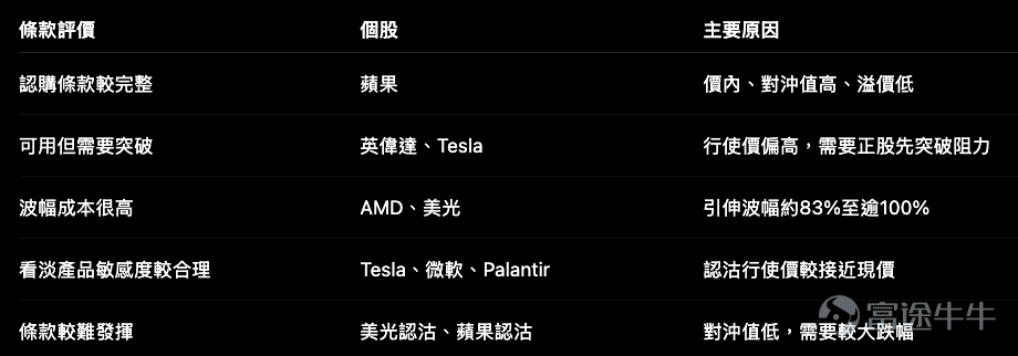 今次12隻有香港上市窩輪的美股之中，最搶眼的是AMD及美光科技：AMD單日升8.11%，美光更升12.17%。蘋果、英偉達、博通及Tesla亦錄得升幅；Google、微軟、Amazon、Meta及Palantir則回落。 不過，個股窩輪與指數產品最大的分別，是市場選擇非常集中。多數個股只有一隻認購或一隻認沽，不是投資者從十多款產品中自由選條款，而是要先判斷： 市場現有的唯一條款，是否真的配合自己的方向及時間框架。 個股產品概況 AMD $美國超微公司 (AMD.US)$ ：正股突破，但唯一認購證並不便宜 AMD收報544.43美元，單日急升8.11%，重新站上布林中軸530.97美元，RSI回升至約59。上方先看近期高位584.73美元，下方支持約520至500美元。 技術走勢確實轉強，但市場上只有一隻AMD認購證： – 行使價：700美元 – 到期：2026年12月底 – 實際槓桿：約3.3倍 – 對沖值：約41% – 引伸波幅：約82.8% – 溢價：約46.4% 這組條款的矛盾非常清楚：到期日不算短，對沖值亦不是...