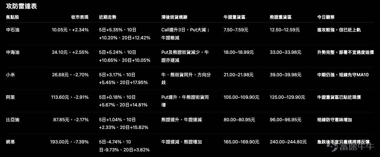 今日港股最值得留意的，不只是哪些股份升得最多、跌得最急，而是正股走勢、輪證街貨變化及牛熊證重貨區，是否指向同一方向。 先講清楚：本文使用的街貨資料截至 7月21日收市，而正股數據是 7月22日收市。所以街貨只應視為滯後一日的倉位痕跡，用來觀察投資者此前如何部署，不能當成即時資金流向，更不應單獨用來預測下一日升跌。 今次我們挑出六隻較有代表性的焦點股： – 中石油、中海油：正股延續強勢，接近布林上軌； – 小米、阿里、比亞迪：仍有中期升幅，但短線轉入回吐； – 網易：單日急跌，技術結構及產品部署難度最高。 牛熊證重貨區來自7月21日市場倉位分布，屬於此前累積的持倉位置，而不是即時支持或阻力。 1. 中石油 $中國石油股份 (00857.HK)$ ：升勢與Call街貨同向，但逼近上軌後更要控制產品進取程度 中石油今日升 2.34%，收報10.05元，5日、10日及20日分別累升5.35%、10.20%及12.42%，正股已逼近布林上軌。 街貨方面，Call街貨連續三日增加，最新一日升3.8%；Put街貨則大減20.95...