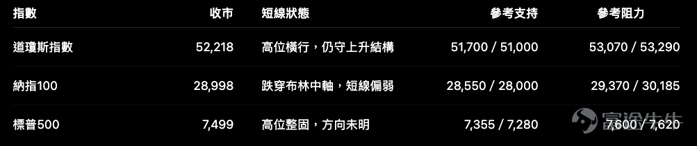 美股三大指數近期的共同特徵,是中期升勢仍未完全破壞,但短線已由單邊上升,轉為高位反覆整固。 截至7月22日,道指 $道瓊斯指數 (.DJI.US)$ 收報 52,218點,納指100 $納斯達克100指數 (.NDX.US)$ 報 28,998點,標普500指數 $標普500指數 (.SPX.US)$ 報 7,499點。三者之中,道指走勢相對穩定;納指短線動力較弱;標普則仍守在高位區間中間位置。 相信大家對美股後市都有各自的分析與方向判斷。我們這裡主要補充另一個問題:當方向已經確定,香港上市的美股指數窩輪及牛熊證,哪些條款才真正配合目前市況? 先看技術位置:指數未轉熊,但追價空間正在收窄 道指現價仍在布林中軸約52,372點附近徘徊,RSI亦未進入極端水平,較像上升後消化升幅。納指則已落在布林中軸29,369點以下,短線需要先收復29,300至29,400點,升勢才較順暢。標普仍介乎布林中軸7,485點與上軸7,614點之間,暫時沒有明顯突破方向。 這種市況對產品選擇有一個直接影響:不適合只因產品槓桿較高,就選最貼近收回價的牛熊證。 ...