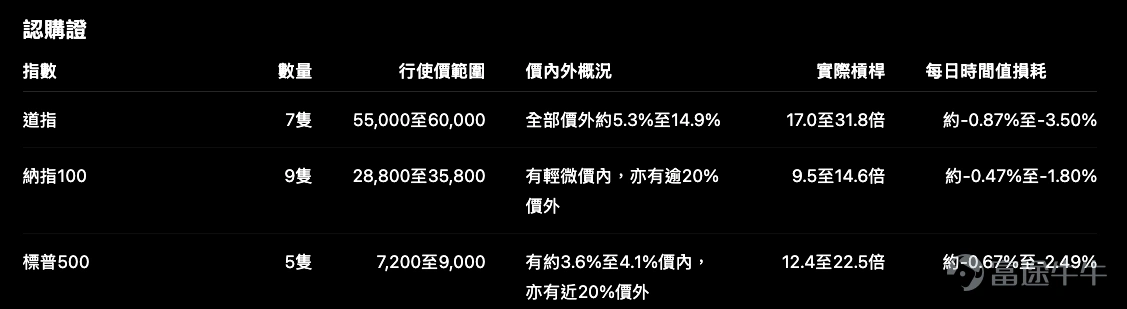美股三大指數近期的共同特徵,是中期升勢仍未完全破壞,但短線已由單邊上升,轉為高位反覆整固。 截至7月22日,道指 $道瓊斯指數 (.DJI.US)$ 收報 52,218點,納指100 $納斯達克100指數 (.NDX.US)$ 報 28,998點,標普500指數 $標普500指數 (.SPX.US)$ 報 7,499點。三者之中,道指走勢相對穩定;納指短線動力較弱;標普則仍守在高位區間中間位置。 相信大家對美股後市都有各自的分析與方向判斷。我們這裡主要補充另一個問題:當方向已經確定,香港上市的美股指數窩輪及牛熊證,哪些條款才真正配合目前市況? 先看技術位置:指數未轉熊,但追價空間正在收窄 道指現價仍在布林中軸約52,372點附近徘徊,RSI亦未進入極端水平,較像上升後消化升幅。納指則已落在布林中軸29,369點以下,短線需要先收復29,300至29,400點,升勢才較順暢。標普仍介乎布林中軸7,485點與上軸7,614點之間,暫時沒有明顯突破方向。 這種市況對產品選擇有一個直接影響:不適合只因產品槓桿較高,就選最貼近收回價的牛熊證。 ...