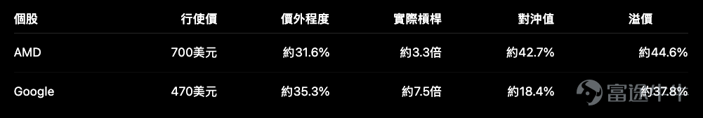 個股方面，這批香港上市產品目前只有認購證及認沽證，未見美股個股牛熊證。因此，個股部署的重點不在收回價，而在： – 行使價是否過度價外 – 對沖值是否足以跟隨正股 – 引伸波幅是否偏高 – 到期日是否太近 – 每日時間值損耗是否合理 11隻個股之中，並非每一隻都有完整的好淡選擇。部分正股走勢吸引，但產品條款非常進取，這正是今次最值得拆解的地方。 蘋果 $蘋果 (AAPL.US)$ ：正股仍是強勢結構，認購證條款也最完整 蘋果收報 325.89美元，仍明顯高於布林中軸310.06美元。近期高位334.99美元，RSI約60至63，反映升勢仍在，只是短線由高位回吐。 目前市場只有一隻蘋果認購及一隻認沽。 認購證條款 – 行使價：300美元 – 約8%價內 – 到期：2026年10月 – 實際槓桿：約6.3倍 – 對沖值：約72.7% – 引伸波幅：約37.2% – 溢價：約3.5% – 每日時間值損耗：約0.5% 這是個股產品中相對成熟的一組條款。認購證已經價內，對沖值超過70%，代表正股每上升1美元，產品理...