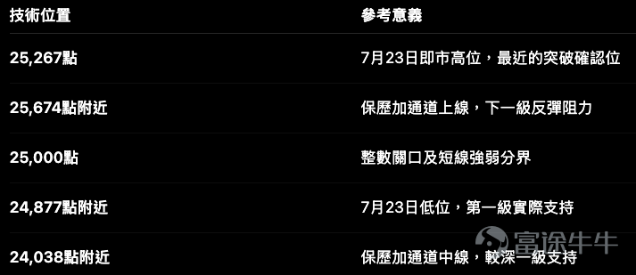 Hang Seng Index $Hang Seng Index (800000.HK)$ Closed on July 23 at 25,210.81 points, up 318.15 points or 1.28%, with the day's trading range between 24,876.83 and 25,267.39 points。 The rebound from the low of 22,518 points continues. After reclaiming the 25,000 mark, market sentiment has clearly improved in the short term. However, the index closed near its session high, and the faster RSI has risen close to 70. At this stage, deploying CBBCs requires not only directional views but also careful consideration of resistance levels and knock-out distances. We will simplify the current market situation into two scenarios: – Above 25,267 points, watch whether the rebound can extend further; – Below 25,000 points, watch whether the level of 24,877 can continue to hold. Technical levels: 25,267 is the first resistance; 25,674 is the next resistance level. From the price chart, short-term traders should monitor the following levels for the Hang Seng Index: The Hang Seng Index closed less than 60 points below 25,267. If the index breaks above this level and stabilizes, the next notable technical target would be around 25,674. Conversely, if the Hang Seng Index fails to break through and falls back below 25,000 again, attention should turn to the 24,877 level. Should this level be breached, the short-term rebound momentum would begin to weaken. The RSI readings on the chart are approximately 68.6, 62.6, and 54.9, conversely...
