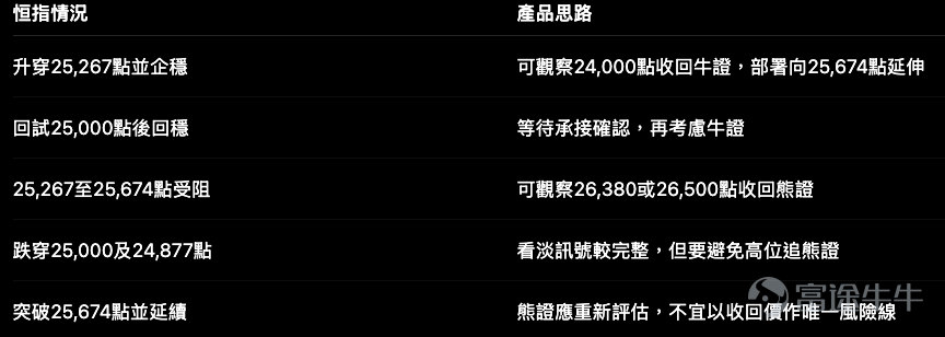 Hang Seng Index $Hang Seng Index (800000.HK)$ Closed on July 23 at 25,210.81 points, up 318.15 points or 1.28%, with the day's trading range between 24,876.83 and 25,267.39 points。 The rebound from the low of 22,518 points continues. After reclaiming the 25,000 mark, market sentiment has clearly improved in the short term. However, the index closed near its session high, and the faster RSI has risen close to 70. At this stage, deploying CBBCs requires not only directional views but also careful consideration of resistance levels and knock-out distances. We will simplify the current market situation into two scenarios: – Above 25,267 points, watch whether the rebound can extend further; – Below 25,000 points, watch whether the level of 24,877 can continue to hold. Technical levels: 25,267 is the first resistance; 25,674 is the next resistance level. From the price chart, short-term traders should monitor the following levels for the Hang Seng Index: The Hang Seng Index closed less than 60 points below 25,267. If the index breaks above this level and stabilizes, the next notable technical target would be around 25,674. Conversely, if the Hang Seng Index fails to break through and falls back below 25,000 again, attention should turn to the 24,877 level. Should this level be breached, the short-term rebound momentum would begin to weaken. The RSI readings on the chart are approximately 68.6, 62.6, and 54.9, conversely...