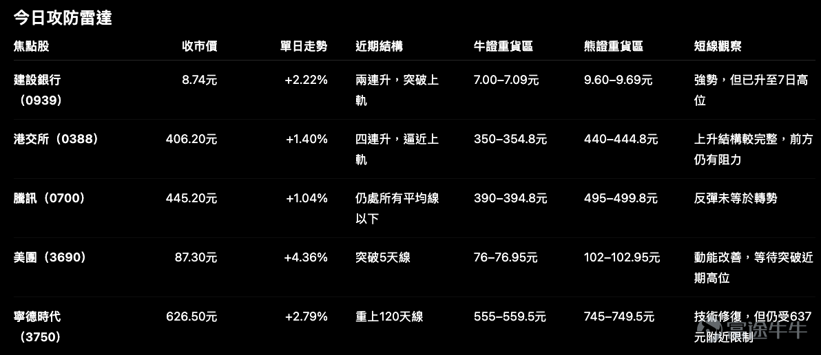 7月23日港股氣氛回暖，但個股之間的結構並不一致。 有些股份已升穿短線高位，例如建設銀行；有些只是從低位反彈，仍未扭轉弱勢，例如騰訊；亦有部分股份正在均線或區間邊緣等待方向，例如美團及寧德時代。 輪證部署在這種市況下，不能只看當日升幅。正股的位置、近幾日累積走勢，以及牛熊證收回區是否貼近，會直接影響產品的容錯空間。 先說明一點：文中的街貨變化，只視為前一交易日留下的滯後倉位痕跡，不會直接當作即日資金方向。市場觀察資料的正股數據截至7月23日，輪證街貨數據則截至7月22日。 牛熊證重貨區資料顯示，上述股份兩邊的收回區普遍與現價保持一定距離；這些位置反映過往倉位較集中的區域，不應直接視為正股必然到達的支持或阻力。   一、建設銀行 $建設銀行 (00939.HK)$ ：值博率偏高，但這一段已由「低位部署」變成「突破交易」 建行收報8.74元，升2.22%，連升兩日並突破保歷加通道上軌。過去7個交易日，股價由最低8.15元升至8.74元，最新收市亦是這段時間高位。 這種走勢的優點是方向清晰，但問題亦很直接：股價已不在低位。 ...