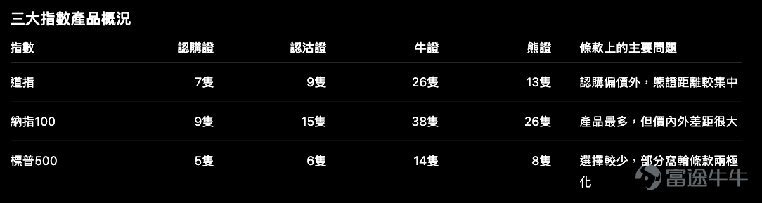 7月23日美股三大指數全面下跌：道指收報51,711.65點，跌0.97%；標普500指數收報7,408.30點，跌1.21%；納指100收報28,454.81點，跌1.87%。 單看走勢，納指的壓力最明顯，已回落至保歷加通道底部28,422點附近；標指亦由高位橫行轉為測試7,376至7,340點支持區。道指相對穩定，但收市已貼近通道下軸51,645點。 相信大家對今次回吐是短線調整，還是升浪結構開始轉弱，都有各自判斷。我們更關心的是：當方向波動突然放大，香港上市的指數輪證及牛熊證，哪些條款真正能跟得上？ 納指100 $納斯達克100指數 (.NDX.US)$ ：跌至通道底部，牛證和認購證不能用同一套思路 納指收報28,454.81點，保歷加通道中軸約29,330點，下軸約28,423點。RSI短線指標跌至33附近，代表技術上已接近超賣，但指數仍未重新站回29,000點之上，短線反彈和繼續尋底兩種情境都有可能。 對於看好納指短線反彈的朋友，市場有38隻牛證，收回價由21,000至28,000點，收回距離約2.23%...