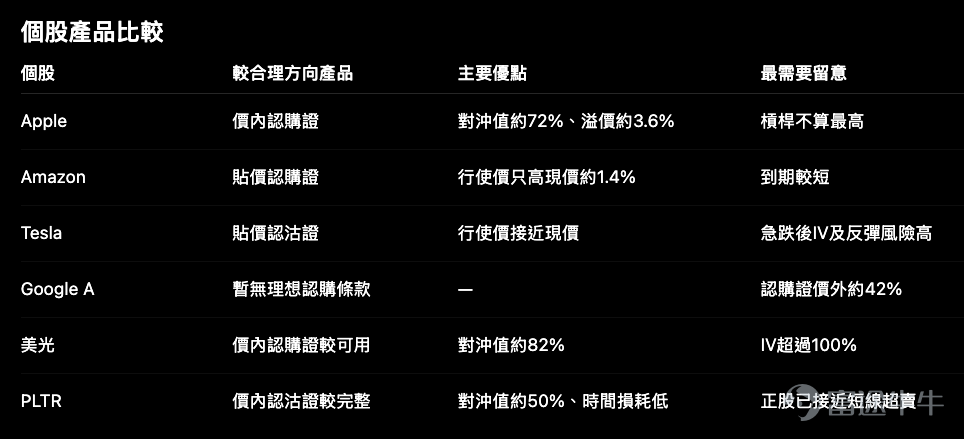 On July 23, US individual stocks saw significantly heightened volatility. Tesla plunged 14.52% in a single day, Google A dropped 7.13%, Amazon fell 4.57%, and Meta declined 3.36%. On the other hand, Micron Technology rose 3.20% against the market trend, while Apple pulled back 1.30% from recent highs. Such market conditions easily prompt investors to chase gains or losses impulsively. However, looking at the terms of Hong Kong-listed US equity warrants, many stocks have only one or two available products, with significant differences in strike prices and degrees of moneyness. Even if the directional view is correct, certain products may still not be suitable instruments. Below are five stocks whose warrant terms differ most notably and warrant closer examination. Tesla$Tesla (TSLA.US)$ : After a 14.5% drop, bearish products appear more reasonable—but that doesn’t mean they’re immediately suitable for entry. Tesla closed at $319.69, down $54.32 in a single day, hitting an intraday low of $315.735 with significantly higher trading volume. The share price has broken below the lower Bollinger Band around $346, and the short-term RSI has fallen to approximately 15, indicating extreme oversold conditions. There is currently one call warrant in the market with a strike price of $490, about 37.1% out-of-the-money, expiring in October, offering an effective leverage of roughly 9.3x. However, it has a delta of only around 12%, a premium of approximately 38.4%, and daily time decay of about 3.6%. This product is very typical: it appears to offer nearly 10x leverage, but the stock price would need to rebound from $319 all the way toward $490...