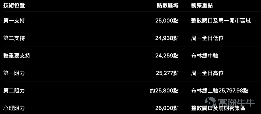 Hang Seng Index $Hang Seng Index (800000.HK)$ rose 243.95 points on Monday, closing at25,207.18 points, up 0.98%. The day's low was 24,938.34 points and the high reached 25,276.96 points. After holding near the 25,000 level in early trading, the index gradually moved higher and closed near the day's high. From the daily chart perspective, the Hang Seng Index has rebounded from its July low of 22,518 points, and its short-term structure has clearly improved. The index has reclaimed the middle Bollinger Band at 24,259 points, and the short-term RSI has risen to approximately 64.6, indicating that buying pressure remains dominant. However, current prices are not far from overhead resistance; going forward, the focus will not only be on whether the index can rise further, but also on whether it has sufficient momentum to sustain a breakout. Technical level: 25,000 is the key short-term support/resistance pivot For now, pay attention to the following key levels: The Hang Seng Index is already approaching its first resistance at 25,277 points. If it breaks above and stabilizes beyond this level, it could advance toward 25,800 in the short term. However, if it repeatedly fails to break through the 25,300 area, a pullback toward 25,000 should be anticipated. Therefore, for bull CBBC positioning, 25,000 can serve as the first risk checkpoint. For bear CBBC positioning, avoid simply chasing short positions just because the index has already rallied significantly—wait for clear signs of weakness before taking逆势 (counter-trend) positions. Bull warrant distribution: Few at-the-money products; those with 4% to 5% knock-out distances are more suitable for current market conditions Based on effectively quoted Hang Seng Index bull warrants within product listings, the distribution of knock-out distances is as follows: ...