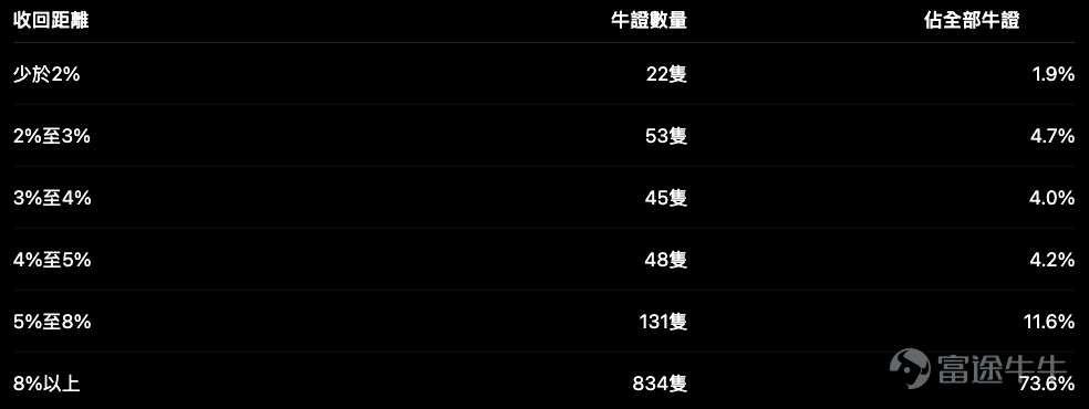 Hang Seng Index $Hang Seng Index (800000.HK)$ rose 243.95 points on Monday, closing at25,207.18 points, up 0.98%. The day's low was 24,938.34 points and the high reached 25,276.96 points. After holding near the 25,000 level in early trading, the index gradually moved higher and closed near the day's high. From the daily chart perspective, the Hang Seng Index has rebounded from its July low of 22,518 points, and its short-term structure has clearly improved. The index has reclaimed the middle Bollinger Band at 24,259 points, and the short-term RSI has risen to approximately 64.6, indicating that buying pressure remains dominant. However, current prices are not far from overhead resistance; going forward, the focus will not only be on whether the index can rise further, but also on whether it has sufficient momentum to sustain a breakout. Technical level: 25,000 is the key short-term support/resistance pivot For now, pay attention to the following key levels: The Hang Seng Index is already approaching its first resistance at 25,277 points. If it breaks above and stabilizes beyond this level, it could advance toward 25,800 in the short term. However, if it repeatedly fails to break through the 25,300 area, a pullback toward 25,000 should be anticipated. Therefore, for bull CBBC positioning, 25,000 can serve as the first risk checkpoint. For bear CBBC positioning, avoid simply chasing short positions just because the index has already rallied significantly—wait for clear signs of weakness before taking逆势 (counter-trend) positions. Bull warrant distribution: Few at-the-money products; those with 4% to 5% knock-out distances are more suitable for current market conditions Based on effectively quoted Hang Seng Index bull warrants within product listings, the distribution of knock-out distances is as follows: ...