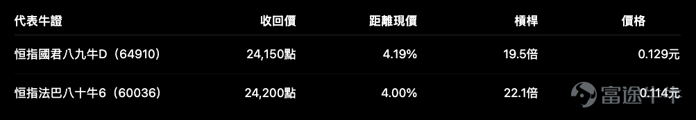 Hang Seng Index $Hang Seng Index (800000.HK)$ rose 243.95 points on Monday, closing at25,207.18 points, up 0.98%. The day's low was 24,938.34 points and the high reached 25,276.96 points. After holding near the 25,000 level in early trading, the index gradually moved higher and closed near the day's high. From the daily chart perspective, the Hang Seng Index has rebounded from its July low of 22,518 points, and its short-term structure has clearly improved. The index has reclaimed the middle Bollinger Band at 24,259 points, and the short-term RSI has risen to approximately 64.6, indicating that buying pressure remains dominant. However, current prices are not far from overhead resistance; going forward, the focus will not only be on whether the index can rise further, but also on whether it has sufficient momentum to sustain a breakout. Technical level: 25,000 is the key short-term support/resistance pivot For now, pay attention to the following key levels: The Hang Seng Index is already approaching its first resistance at 25,277 points. If it breaks above and stabilizes beyond this level, it could advance toward 25,800 in the short term. However, if it repeatedly fails to break through the 25,300 area, a pullback toward 25,000 should be anticipated. Therefore, for bull CBBC positioning, 25,000 can serve as the first risk checkpoint. For bear CBBC positioning, avoid simply chasing short positions just because the index has already rallied significantly—wait for clear signs of weakness before taking逆势 (counter-trend) positions. Bull warrant distribution: Few at-the-money products; those with 4% to 5% knock-out distances are more suitable for current market conditions Based on effectively quoted Hang Seng Index bull warrants within product listings, the distribution of knock-out distances is as follows: ...