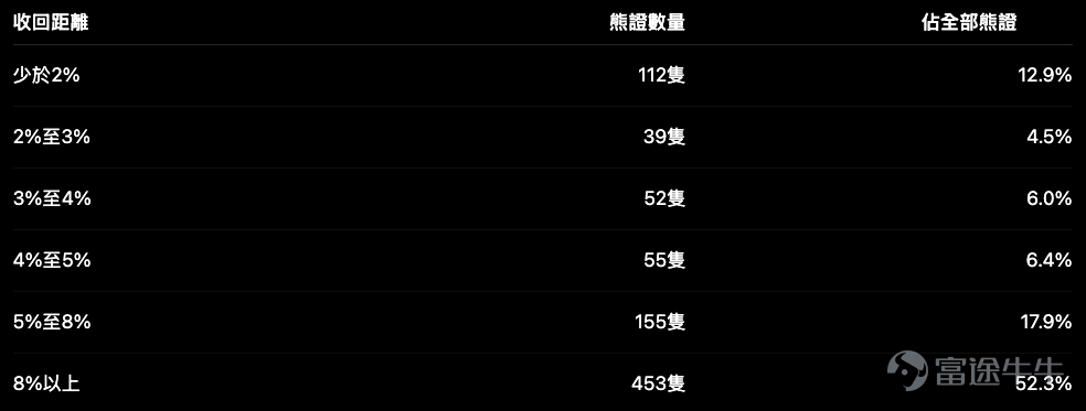 Hang Seng Index $Hang Seng Index (800000.HK)$ rose 243.95 points on Monday, closing at25,207.18 points, up 0.98%. The day's low was 24,938.34 points and the high reached 25,276.96 points. After holding near the 25,000 level in early trading, the index gradually moved higher and closed near the day's high. From the daily chart perspective, the Hang Seng Index has rebounded from its July low of 22,518 points, and its short-term structure has clearly improved. The index has reclaimed the middle Bollinger Band at 24,259 points, and the short-term RSI has risen to approximately 64.6, indicating that buying pressure remains dominant. However, current prices are not far from overhead resistance; going forward, the focus will not only be on whether the index can rise further, but also on whether it has sufficient momentum to sustain a breakout. Technical level: 25,000 is the key short-term support/resistance pivot For now, pay attention to the following key levels: The Hang Seng Index is already approaching its first resistance at 25,277 points. If it breaks above and stabilizes beyond this level, it could advance toward 25,800 in the short term. However, if it repeatedly fails to break through the 25,300 area, a pullback toward 25,000 should be anticipated. Therefore, for bull CBBC positioning, 25,000 can serve as the first risk checkpoint. For bear CBBC positioning, avoid simply chasing short positions just because the index has already rallied significantly—wait for clear signs of weakness before taking逆势 (counter-trend) positions. Bull warrant distribution: Few at-the-money products; those with 4% to 5% knock-out distances are more suitable for current market conditions Based on effectively quoted Hang Seng Index bull warrants within product listings, the distribution of knock-out distances is as follows: ...