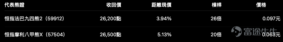 Hang Seng Index $Hang Seng Index (800000.HK)$ rose 243.95 points on Monday, closing at25,207.18 points, up 0.98%. The day's low was 24,938.34 points and the high reached 25,276.96 points. After holding near the 25,000 level in early trading, the index gradually moved higher and closed near the day's high. From the daily chart perspective, the Hang Seng Index has rebounded from its July low of 22,518 points, and its short-term structure has clearly improved. The index has reclaimed the middle Bollinger Band at 24,259 points, and the short-term RSI has risen to approximately 64.6, indicating that buying pressure remains dominant. However, current prices are not far from overhead resistance; going forward, the focus will not only be on whether the index can rise further, but also on whether it has sufficient momentum to sustain a breakout. Technical level: 25,000 is the key short-term support/resistance pivot For now, pay attention to the following key levels: The Hang Seng Index is already approaching its first resistance at 25,277 points. If it breaks above and stabilizes beyond this level, it could advance toward 25,800 in the short term. However, if it repeatedly fails to break through the 25,300 area, a pullback toward 25,000 should be anticipated. Therefore, for bull CBBC positioning, 25,000 can serve as the first risk checkpoint. For bear CBBC positioning, avoid simply chasing short positions just because the index has already rallied significantly—wait for clear signs of weakness before taking逆势 (counter-trend) positions. Bull warrant distribution: Few at-the-money products; those with 4% to 5% knock-out distances are more suitable for current market conditions Based on effectively quoted Hang Seng Index bull warrants within product listings, the distribution of knock-out distances is as follows: ...