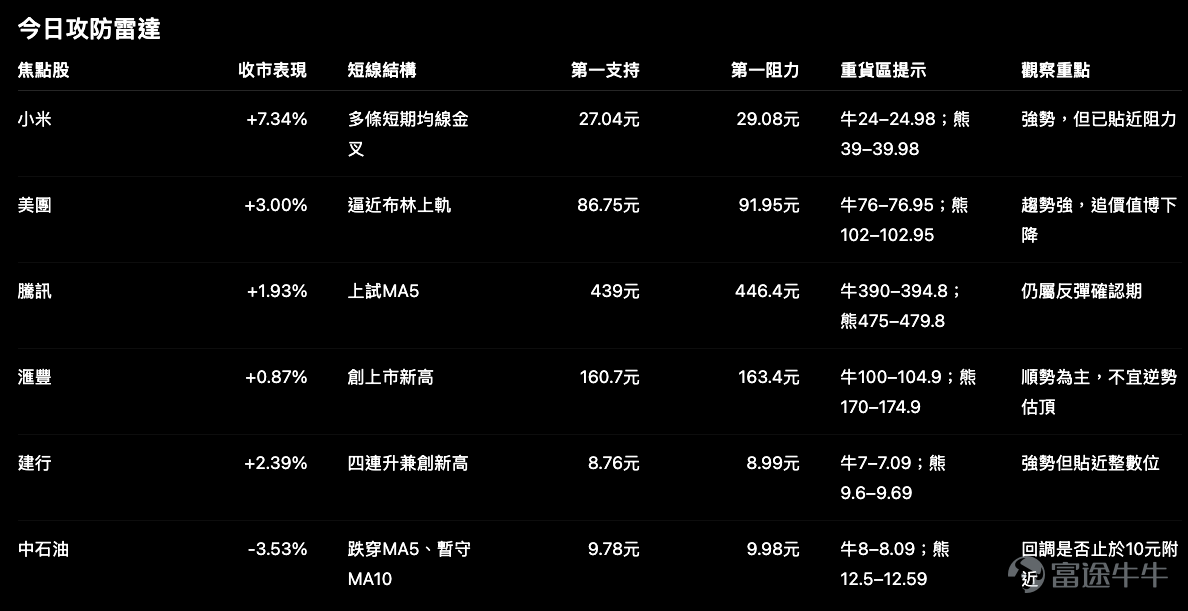 周一港股氣氛回暖，但個股之間並不是全面同步。 有些股份正處於突破階段，例如小米；有些已升近短線阻力，例如美團；亦有一些仍只是低位修復，例如騰訊。另一邊，滙豐及建行繼續創上市新高，中石油則在一輪升勢後出現較明顯回吐。 今次我們從9個交易日的個股數據、7月27日市場觀察，以及牛熊證重貨區中，挑出 6隻較值得留意的焦點股。 要先說清楚：街貨變化只視作滯後的倉位痕跡。它可以幫助我們理解資金過去如何部署，但不能單獨當成下一步方向訊號。 1｜小米 $小米集團-W (01810.HK)$ ：升勢最強，但現在不是只看「升得多快」 小米收報28.68元，單日升7.34%，成交額約78.25億元，主力資金淨流入約8.78億元。過去10日累升10.99%，20日更升33.89%。 市場觀察顯示，小米MA5已上穿MA10及MA20，MA10亦上穿MA20，短期均線全面金叉並向上發散，股價同時站在多條平均線之上。這是今批焦點股之中，技術結構最明確的一隻。 不過，現價28.68元已非常接近29.08元阻力。下一步不是再升一兩個百分點便算突破，而是要看29元...