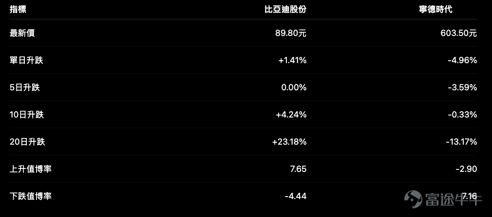 比亞迪股份（01211） $比亞迪股份 (01211.HK)$ 與寧德時代（03750） $寧德時代 (03750.HK)$ ，近期走勢出現頗明顯的分化。 先看值博率。 從數據看，比亞迪仍然保持中期向上結構，寧德時代則正處於較明顯的弱勢階段。 比亞迪支持位在 86.45元及84.60元，阻力位在 91.65元及91.70元。現價89.80元，即是股價已接近阻力。 寧德時代支持位則在 599.50元及598.50元，阻力在 637元及640元。現價603.50元，已非常接近支持區。 兩隻股票的部署難度剛好相反： – 比亞迪趨勢較強，但已貼近阻力； – 寧德時代趨勢較弱，但亦貼近支持。 產品數量：比亞迪選擇更完整 比亞迪共有 160隻產品，包括51隻認購、33隻認沽及76隻牛熊證。 寧德時代共有 105隻產品，包括58隻認購、19隻認沽及28隻牛熊證。 比亞迪在看好、看淡及牛熊證三個方向都有較完整的條款梯隊；寧德時代雖然產品亦不少，但部分條款的價外程度及波幅較高，選擇時更需要仔細。 比亞迪：看好產品不宜只追最高槓桿 比亞迪代表認購證中，行使...