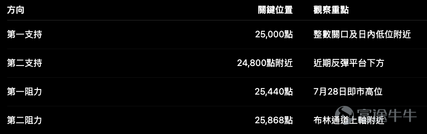 恒指 $恒生指數 (800000.HK)$ 7月28日收報 25,310.85點，升103.67點或0.41%，日內高低位分別為 25,440.68點及 25,069.85點。 最近一段走勢由22,518點低位反彈後，指數已重新站上25,000點，並逐步靠近前方阻力。從圖表看，布林中軸目前約在 24,373點，上軸約在 25,868點；短線RSI約 67.1，中線RSI亦升至62以上。 即是說，恒指目前仍處於反彈延續階段，但短線動能已不算低。這個位置部署牛熊證，不能只看「升勢仍在」，亦要看指數距離上方阻力及產品收回價究竟有多近。 恒指短線攻守位置 目前可以先留意四個位置： 只要恒指仍守住25,000點，反彈結構暫時未被破壞；若能突破25,440點，下一個較自然的測試區便是25,800至25,870點。 相反，若25,000點失守，指數可能先回試24,800點，之後才看布林中軸約24,373點能否提供較明顯支持。 所以，現階段並不是單純追牛或追熊，而是要先決定：自己部署的是突破25,440點，還是博25...