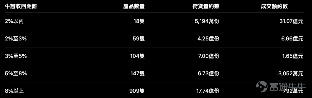 恒指 $恒生指數 (800000.HK)$ 7月28日收報 25,310.85點，升103.67點或0.41%，日內高低位分別為 25,440.68點及 25,069.85點。 最近一段走勢由22,518點低位反彈後，指數已重新站上25,000點，並逐步靠近前方阻力。從圖表看，布林中軸目前約在 24,373點，上軸約在 25,868點；短線RSI約 67.1，中線RSI亦升至62以上。 即是說，恒指目前仍處於反彈延續階段，但短線動能已不算低。這個位置部署牛熊證，不能只看「升勢仍在」，亦要看指數距離上方阻力及產品收回價究竟有多近。 恒指短線攻守位置 目前可以先留意四個位置： 只要恒指仍守住25,000點，反彈結構暫時未被破壞；若能突破25,440點，下一個較自然的測試區便是25,800至25,870點。 相反，若25,000點失守，指數可能先回試24,800點，之後才看布林中軸約24,373點能否提供較明顯支持。 所以，現階段並不是單純追牛或追熊，而是要先決定：自己部署的是突破25,440點，還是博25...