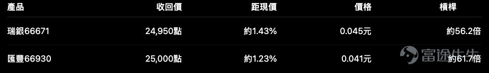 恒指 $恒生指數 (800000.HK)$ 7月28日收報 25,310.85點，升103.67點或0.41%，日內高低位分別為 25,440.68點及 25,069.85點。 最近一段走勢由22,518點低位反彈後，指數已重新站上25,000點，並逐步靠近前方阻力。從圖表看，布林中軸目前約在 24,373點，上軸約在 25,868點；短線RSI約 67.1，中線RSI亦升至62以上。 即是說，恒指目前仍處於反彈延續階段，但短線動能已不算低。這個位置部署牛熊證，不能只看「升勢仍在」，亦要看指數距離上方阻力及產品收回價究竟有多近。 恒指短線攻守位置 目前可以先留意四個位置： 只要恒指仍守住25,000點，反彈結構暫時未被破壞；若能突破25,440點，下一個較自然的測試區便是25,800至25,870點。 相反，若25,000點失守，指數可能先回試24,800點，之後才看布林中軸約24,373點能否提供較明顯支持。 所以，現階段並不是單純追牛或追熊，而是要先決定：自己部署的是突破25,440點，還是博25...