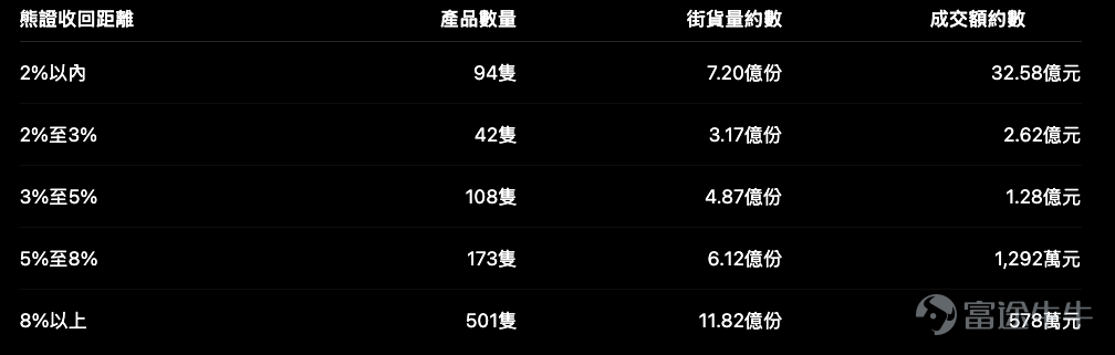 恒指 $恒生指數 (800000.HK)$ 7月28日收報 25,310.85點，升103.67點或0.41%，日內高低位分別為 25,440.68點及 25,069.85點。 最近一段走勢由22,518點低位反彈後，指數已重新站上25,000點，並逐步靠近前方阻力。從圖表看，布林中軸目前約在 24,373點，上軸約在 25,868點；短線RSI約 67.1，中線RSI亦升至62以上。 即是說，恒指目前仍處於反彈延續階段，但短線動能已不算低。這個位置部署牛熊證，不能只看「升勢仍在」，亦要看指數距離上方阻力及產品收回價究竟有多近。 恒指短線攻守位置 目前可以先留意四個位置： 只要恒指仍守住25,000點，反彈結構暫時未被破壞；若能突破25,440點，下一個較自然的測試區便是25,800至25,870點。 相反，若25,000點失守，指數可能先回試24,800點，之後才看布林中軸約24,373點能否提供較明顯支持。 所以，現階段並不是單純追牛或追熊，而是要先決定：自己部署的是突破25,440點，還是博25...
