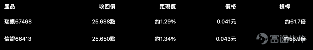 恒指 $恒生指數 (800000.HK)$ 7月28日收報 25,310.85點，升103.67點或0.41%，日內高低位分別為 25,440.68點及 25,069.85點。 最近一段走勢由22,518點低位反彈後，指數已重新站上25,000點，並逐步靠近前方阻力。從圖表看，布林中軸目前約在 24,373點，上軸約在 25,868點；短線RSI約 67.1，中線RSI亦升至62以上。 即是說，恒指目前仍處於反彈延續階段，但短線動能已不算低。這個位置部署牛熊證，不能只看「升勢仍在」，亦要看指數距離上方阻力及產品收回價究竟有多近。 恒指短線攻守位置 目前可以先留意四個位置： 只要恒指仍守住25,000點，反彈結構暫時未被破壞；若能突破25,440點，下一個較自然的測試區便是25,800至25,870點。 相反，若25,000點失守，指數可能先回試24,800點，之後才看布林中軸約24,373點能否提供較明顯支持。 所以，現階段並不是單純追牛或追熊，而是要先決定：自己部署的是突破25,440點，還是博25...