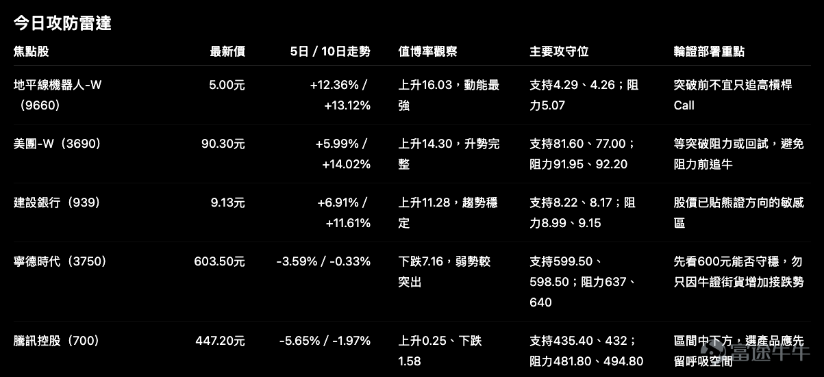 On July 28, Hong Kong-listed stocks showed significant divergence. CCB, Meituan, and Horizonrobot continued their upward momentum, with Horizonrobot rising over 8% in a single day. On the other hand, CATL dropped nearly 5% and fell below multiple moving averages. Tencent rebounded above its 5-day moving average (MA5), but its 5-day and 10-day trends have not fully reversed yet. In this market environment, merely looking at whether the underlying stock is up or down isn't enough. For derivative investors, it's more important to consider three factors together: the underlying stock's current price position, short-term risk-reward ratio, and the distance between the current price and key concentrations of bull/bear warrants. First, note that the following changes in street inventory are viewed only aslagging position traces. An increase in street inventory doesn't necessarily mean market participants are correct about the direction, and a decrease doesn't imply that directional view is invalid; especially after sharp moves up or down, changes in street inventory may reflect factors such as position closures, rollovers, or warrant redemptions. The risk-reward ratio is assessed based on a comprehensive analysis of the stock’s daily, 5-day, 10-day, and 20-day price movements and volume ratios from the uploaded data—it is not a standalone buy/sell signal. 1. Horizonrobot $HORIZONROBOT-W (09660.HK)$ : offers the highest risk-reward ratio, but the HK$5.07 level is just ahead Horizonrobot closed at RMB 5.00, rising by 8.23%, rising for two consecutive days and breaking above the upper Bollinger Band. It has gained 12.36% over five days, 13.12% over ten days, and a 20.77% increase over twenty days. Based on its multi-day trend, its short-term risk-reward ratio is approximately 16.03 points, the highest among the stocks in focus this time. However, there is also a very...
