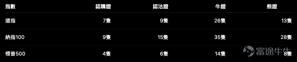 美股三大指數近期開始出現明顯分化。 道指收報 52,747點，重新靠近前高52,900至53,300點區域；標普500收報 7,428點，仍然處於高位橫行；反而納指100跌至 27,763點，由30,700點附近持續回落，短線已跌穿保歷加通道下軸。 方向不一致，選產品的方法自然不能一式一樣。今次四份產品表內，三大指數合共有： 產品數量以納指最多，但「選擇多」不代表容易選。特別是牛證，收回距離由極近至二十多個百分點都有，實際風險可以相差很遠。 道指 $道瓊斯指數 (.DJI.US)$ ：高位再試阻力，看好部署不宜只追最高槓桿 道指日線仍然保持上升結構，保歷加中軸約在 52,412點，上軸約 53,108點。目前指數已回到通道上半部，短線先看52,900至53,300點能否突破；下方則留意52,400點及51,700點附近。 市場上共有 26隻道指牛證，收回價由40,100至50,000點，收回距離約 4.71%至23.58%，槓桿約 4.0至16.9倍。 對於看好道指短線再試高位的朋友，較貼近現價的一組牛證，收回價約50...