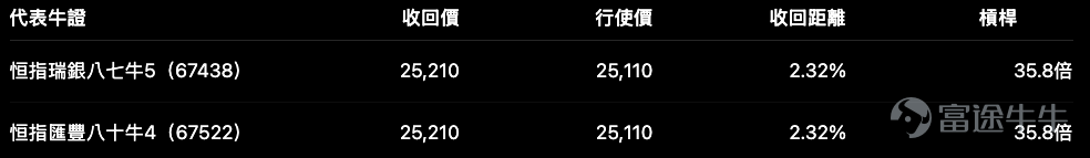 恒指 $恒生指數 (800000.HK)$ 今日收報 25,807.92點，升497.07點或1.96%，全日高位25,808.93點，幾乎以全日高位收市。 這一支陽燭的重點，不只是升近500點，而是指數已升至短線阻力和布林通道頂部附近。走勢仍然偏強，但25,800點以上，已經不再是單純低位反彈的階段，而是開始考驗能否真正突破。 對牛熊證投資者來說，今日最值得留意的不是「升了這麼多應否追」，而是： 目前最貼價的熊證，收回距離不足1%；最貼價的牛證，距離亦只有約2.3%。 方向看對固然重要，但產品選得太貼，日內一次正常回吐或抽升，都可能先觸發收回。 恒指技術位置：25,800既是突破位，也是短線風險位 從日線圖看，恒指自7月低位 22,518點 反彈至今，升幅已超過3,200點，今次更一舉升穿布林通道頂部。 目前主要技術數據為： 恒指收市已略高於布林頂部約10點，RSI亦升至偏強區域： – 短線RSI約 64.6 – 中段RSI約 61.1 – 較長周期RSI約 54.6 這個結構未算嚴重超買，但短線升勢已...