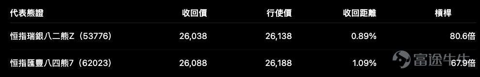 恒指 $恒生指數 (800000.HK)$ 今日收報 25,807.92點，升497.07點或1.96%，全日高位25,808.93點，幾乎以全日高位收市。 這一支陽燭的重點，不只是升近500點，而是指數已升至短線阻力和布林通道頂部附近。走勢仍然偏強，但25,800點以上，已經不再是單純低位反彈的階段，而是開始考驗能否真正突破。 對牛熊證投資者來說，今日最值得留意的不是「升了這麼多應否追」，而是： 目前最貼價的熊證，收回距離不足1%；最貼價的牛證，距離亦只有約2.3%。 方向看對固然重要，但產品選得太貼，日內一次正常回吐或抽升，都可能先觸發收回。 恒指技術位置：25,800既是突破位，也是短線風險位 從日線圖看，恒指自7月低位 22,518點 反彈至今，升幅已超過3,200點，今次更一舉升穿布林通道頂部。 目前主要技術數據為： 恒指收市已略高於布林頂部約10點，RSI亦升至偏強區域： – 短線RSI約 64.6 – 中段RSI約 61.1 – 較長周期RSI約 54.6 這個結構未算嚴重超買，但短線升勢已...