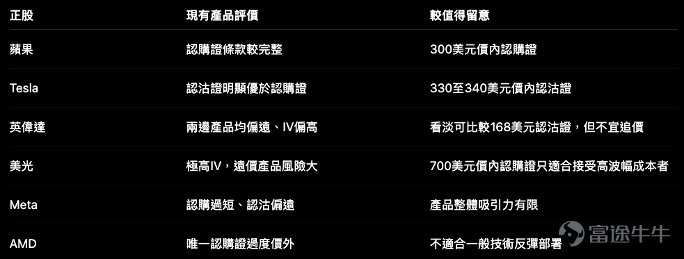 今次個股走勢的分化很明顯。 蘋果仍然維持強勢，收報338.19美元，接近近期高位344.57美元；Netflix由65美元低位回升至73.63美元。另一邊，晶片與高波幅科技股出現急跌：AMD跌5.51%、英偉達跌3.55%、美光急跌9.94%，Tesla亦跌穿300美元。 但香港上市產品的最大問題，是個股條款選擇遠少於指數。附件內的美股個股產品主要集中在認購、認沽證，未見相應牛熊證；而且每隻正股通常只有一至三隻產品，行使價未必配合當前技術位置。 蘋果 $蘋果 (AAPL.US)$ ：正股最強，但認購證反而是較穩定的一隻 蘋果收報338.19美元，布林中軸約293美元，股價已大幅高於中軸，短線RSI亦處於高水平。走勢強，但已不是低位追入的形態。 目前認購證行使價為 300美元，已約12.4%價內，10月初到期，實際槓桿約 6倍，對沖值約 83%，溢價約1.6%，每日時間值損耗約0.3%。 這種產品的最大優點，是條款與正股走勢一致。它不靠蘋果再升幾十個百分點才開始敏感，正股每升跌一段，輪價一般都有較直接反應。雖然6倍槓桿不算高，但在股價已...