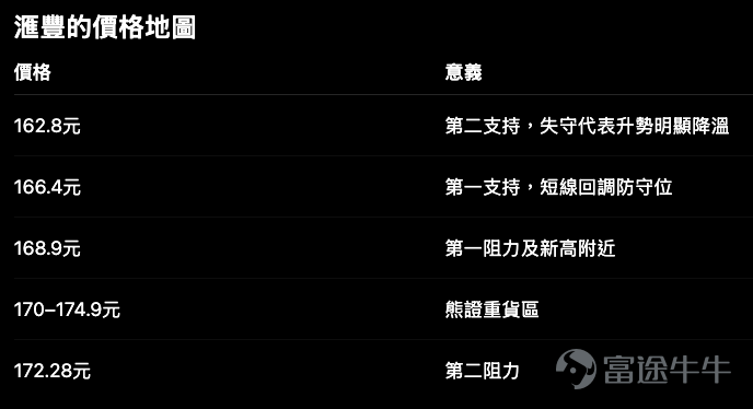 滙豐 $滙豐控股 (00005.HK)$ 7月31日再升2.25%，突破布林通道上軌並創上市新高。Call街貨增加1.10%，熊證街貨連續兩日增加，顯示市場一方面繼續參與升勢，另一方面亦開始部署高位回調。 從走勢而言，滙豐沒有明顯轉弱訊號： – 現價168.2元； – 13日升幅約8.3%； – 近5日升幅約5.9%； – 上升值博率85.5分。 問題只是，現價已接近168.9元第一阻力，而熊證重貨區亦集中在170至174.9元。 所以這不是一個「看好還是看淡」的簡單問題，而是： 即使方向仍然看好，應否在新高附近繼續使用高槓桿？ 只要166.4元守得住，短線趨勢仍然偏強；但越接近170元以上，追價成本和回吐風險都會增加。 兩隻認購證：槓桿較高的一隻，反而溢價較低 26250的行使價較深入價內，實際槓桿更高，溢價反而較低。單從條款看，26250的效率較好。 不過，這不代表在任何位置都應該選26250。滙豐已處於布林上軌之上，如果股價在168.9至170元附近橫行，認購證仍會受到時間值影響。 較合理的使用方式： – 滙豐回試166.4元而...