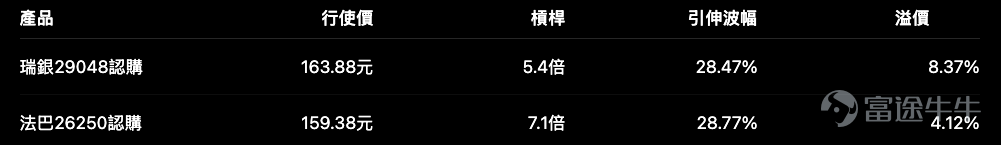 滙豐 $滙豐控股 (00005.HK)$ 7月31日再升2.25%，突破布林通道上軌並創上市新高。Call街貨增加1.10%，熊證街貨連續兩日增加，顯示市場一方面繼續參與升勢，另一方面亦開始部署高位回調。 從走勢而言，滙豐沒有明顯轉弱訊號： – 現價168.2元； – 13日升幅約8.3%； – 近5日升幅約5.9%； – 上升值博率85.5分。 問題只是，現價已接近168.9元第一阻力，而熊證重貨區亦集中在170至174.9元。 所以這不是一個「看好還是看淡」的簡單問題，而是： 即使方向仍然看好，應否在新高附近繼續使用高槓桿？ 只要166.4元守得住，短線趨勢仍然偏強；但越接近170元以上，追價成本和回吐風險都會增加。 兩隻認購證：槓桿較高的一隻，反而溢價較低 26250的行使價較深入價內，實際槓桿更高，溢價反而較低。單從條款看，26250的效率較好。 不過，這不代表在任何位置都應該選26250。滙豐已處於布林上軌之上，如果股價在168.9至170元附近橫行，認購證仍會受到時間值影響。 較合理的使用方式： – 滙豐回試166.4元而...