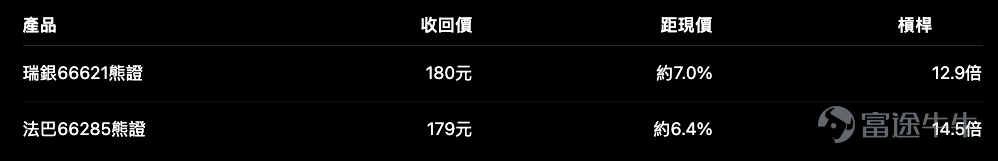 滙豐 $滙豐控股 (00005.HK)$ 7月31日再升2.25%，突破布林通道上軌並創上市新高。Call街貨增加1.10%，熊證街貨連續兩日增加，顯示市場一方面繼續參與升勢，另一方面亦開始部署高位回調。 從走勢而言，滙豐沒有明顯轉弱訊號： – 現價168.2元； – 13日升幅約8.3%； – 近5日升幅約5.9%； – 上升值博率85.5分。 問題只是，現價已接近168.9元第一阻力，而熊證重貨區亦集中在170至174.9元。 所以這不是一個「看好還是看淡」的簡單問題，而是： 即使方向仍然看好，應否在新高附近繼續使用高槓桿？ 只要166.4元守得住，短線趨勢仍然偏強；但越接近170元以上，追價成本和回吐風險都會增加。 兩隻認購證：槓桿較高的一隻，反而溢價較低 26250的行使價較深入價內，實際槓桿更高，溢價反而較低。單從條款看，26250的效率較好。 不過，這不代表在任何位置都應該選26250。滙豐已處於布林上軌之上，如果股價在168.9至170元附近橫行，認購證仍會受到時間值影響。 較合理的使用方式： – 滙豐回試166.4元而...