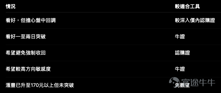 滙豐 $滙豐控股 (00005.HK)$ 7月31日再升2.25%，突破布林通道上軌並創上市新高。Call街貨增加1.10%，熊證街貨連續兩日增加，顯示市場一方面繼續參與升勢，另一方面亦開始部署高位回調。 從走勢而言，滙豐沒有明顯轉弱訊號： – 現價168.2元； – 13日升幅約8.3%； – 近5日升幅約5.9%； – 上升值博率85.5分。 問題只是，現價已接近168.9元第一阻力，而熊證重貨區亦集中在170至174.9元。 所以這不是一個「看好還是看淡」的簡單問題，而是： 即使方向仍然看好，應否在新高附近繼續使用高槓桿？ 只要166.4元守得住，短線趨勢仍然偏強；但越接近170元以上，追價成本和回吐風險都會增加。 兩隻認購證：槓桿較高的一隻，反而溢價較低 26250的行使價較深入價內，實際槓桿更高，溢價反而較低。單從條款看，26250的效率較好。 不過，這不代表在任何位置都應該選26250。滙豐已處於布林上軌之上，如果股價在168.9至170元附近橫行，認購證仍會受到時間值影響。 較合理的使用方式： – 滙豐回試166.4元而...