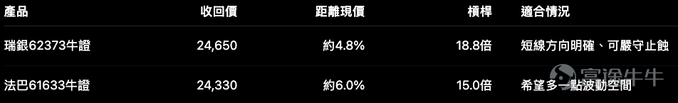 恒指 $恒生指數 (800000.HK)$ 收報25,884點，五連升並站在所有平均線之上。單看趨勢，答案很直接：大市仍然偏強。 但做恒指牛熊證，方向只是第一步。真正決定交易能否承受波動的，是收回價離現價有多遠。 先看恒指目前處於甚麼位置 恒指熊證重貨區與布林上軌、技術阻力幾乎重疊。 這不等於恒指一定不能突破26,100點，而是說：在這個位置追入高槓桿牛證，需要承受的不是單純方向風險，而是阻力前回吐造成的收回風險。 市場觀察亦顯示，恒指Call街貨連續兩日下降，Put街貨連續四日增加；牛證街貨單日增加1.42%，熊證街貨則下降9.31%。這反映資金對升勢仍有參與，但防守需求亦正在上升。 看好恒指：兩隻牛證其實代表兩種取向 62373槓桿較高，恒指每升跌一段，產品反應理論上會較大；但若恒指由25,900點回吐至25,600點，持有人承受的價格波動亦會較明顯。 61633收回價較低，槓桿少一些，但安全墊較闊。對於目前已連升五日、RSI偏高的恒指，這種取捨可能比多三至四倍槓桿更重要。 操作上可分成兩個情境： – 回落部署：恒指回試...
