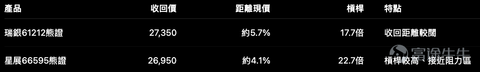 恒指 $恒生指數 (800000.HK)$ 收報25,884點，五連升並站在所有平均線之上。單看趨勢，答案很直接：大市仍然偏強。 但做恒指牛熊證，方向只是第一步。真正決定交易能否承受波動的，是收回價離現價有多遠。 先看恒指目前處於甚麼位置 恒指熊證重貨區與布林上軌、技術阻力幾乎重疊。 這不等於恒指一定不能突破26,100點，而是說：在這個位置追入高槓桿牛證，需要承受的不是單純方向風險，而是阻力前回吐造成的收回風險。 市場觀察亦顯示，恒指Call街貨連續兩日下降，Put街貨連續四日增加；牛證街貨單日增加1.42%，熊證街貨則下降9.31%。這反映資金對升勢仍有參與，但防守需求亦正在上升。 看好恒指：兩隻牛證其實代表兩種取向 62373槓桿較高，恒指每升跌一段，產品反應理論上會較大；但若恒指由25,900點回吐至25,600點，持有人承受的價格波動亦會較明顯。 61633收回價較低，槓桿少一些，但安全墊較闊。對於目前已連升五日、RSI偏高的恒指，這種取捨可能比多三至四倍槓桿更重要。 操作上可分成兩個情境： – 回落部署：恒指回試...