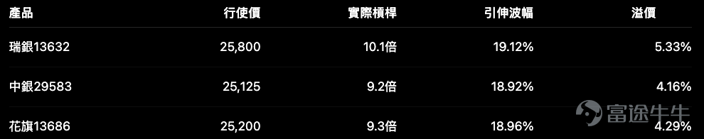 恒指 $恒生指數 (800000.HK)$ 收報25,884點，五連升並站在所有平均線之上。單看趨勢，答案很直接：大市仍然偏強。 但做恒指牛熊證，方向只是第一步。真正決定交易能否承受波動的，是收回價離現價有多遠。 先看恒指目前處於甚麼位置 恒指熊證重貨區與布林上軌、技術阻力幾乎重疊。 這不等於恒指一定不能突破26,100點，而是說：在這個位置追入高槓桿牛證，需要承受的不是單純方向風險，而是阻力前回吐造成的收回風險。 市場觀察亦顯示，恒指Call街貨連續兩日下降，Put街貨連續四日增加；牛證街貨單日增加1.42%，熊證街貨則下降9.31%。這反映資金對升勢仍有參與，但防守需求亦正在上升。 看好恒指：兩隻牛證其實代表兩種取向 62373槓桿較高，恒指每升跌一段，產品反應理論上會較大；但若恒指由25,900點回吐至25,600點，持有人承受的價格波動亦會較明顯。 61633收回價較低，槓桿少一些，但安全墊較闊。對於目前已連升五日、RSI偏高的恒指，這種取捨可能比多三至四倍槓桿更重要。 操作上可分成兩個情境： – 回落部署：恒指回試...