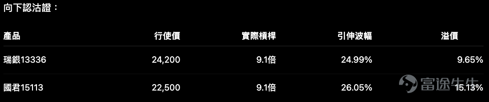 恒指 $恒生指數 (800000.HK)$ 收報25,884點，五連升並站在所有平均線之上。單看趨勢，答案很直接：大市仍然偏強。 但做恒指牛熊證，方向只是第一步。真正決定交易能否承受波動的，是收回價離現價有多遠。 先看恒指目前處於甚麼位置 恒指熊證重貨區與布林上軌、技術阻力幾乎重疊。 這不等於恒指一定不能突破26,100點，而是說：在這個位置追入高槓桿牛證，需要承受的不是單純方向風險，而是阻力前回吐造成的收回風險。 市場觀察亦顯示，恒指Call街貨連續兩日下降，Put街貨連續四日增加；牛證街貨單日增加1.42%，熊證街貨則下降9.31%。這反映資金對升勢仍有參與，但防守需求亦正在上升。 看好恒指：兩隻牛證其實代表兩種取向 62373槓桿較高，恒指每升跌一段，產品反應理論上會較大；但若恒指由25,900點回吐至25,600點，持有人承受的價格波動亦會較明顯。 61633收回價較低，槓桿少一些，但安全墊較闊。對於目前已連升五日、RSI偏高的恒指，這種取捨可能比多三至四倍槓桿更重要。 操作上可分成兩個情境： – 回落部署：恒指回試...