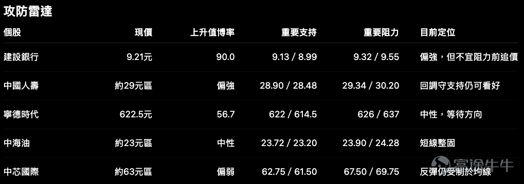 大市五連升後，最容易出現的錯覺，是所有股票都應該用同一種方法處理。 實際上，有些股票趨勢強，但位置已不便追；有些仍在橫行，要等待突破；也有些即使單日反彈，整體走勢仍然偏弱。 今次五隻焦點股，正好分成三組。 1. 建設銀行 $建設銀行 (00939.HK)$ ：趨勢最強，卻不代表現價最值得追 建行7月31日回落1.6%，但仍收在所有平均線之上。Put街貨單日增加26.68%，牛證及熊證街貨亦同時增加，反映投資者在高位開始出現較大分歧。 建行13日升幅超過12%，上升值博率達90分，是五股中最強。不過，現價9.21元距離9.32元第一阻力已經很近。 較合理的兩種部署是： – 回落至9.13元附近守穩，再考慮向上產品； – 升穿9.32元，確認突破後才順勢跟進。 向上產品可比較： – 麥銀14907認購：行使價9.39元，實際槓桿6.8倍； – 匯豐67576牛證：收回價8.10元，距離現價約12%，槓桿7.6倍。 牛證重貨區在7至7.09元，熊證重貨區則在9.6至9.69元。 因此9.55至9.69元不只是技術阻力，也接近熊證倉位密集區。建行可...