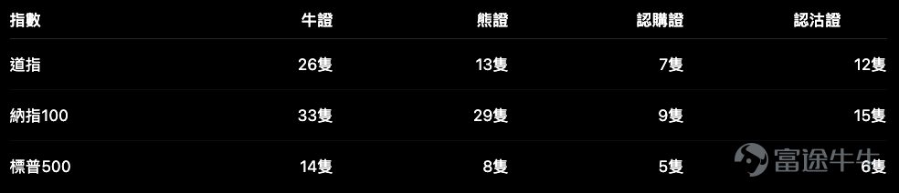 美股三大指數在7月31日同步回升，道指升至52,485點，標普500指數收報7,489點，納指100則反彈至28,274點。表面上都是上升，但三者的技術結構並不一樣，對應輪證部署也應該分開處理。 道指仍然守在保歷加通道中軸附近，標普500重新站上中軸，納指100則只是由下通道附近反彈，尚未完全扭轉短線調整。換句話說，目前不是簡單地「三大指數都可以買牛證」，而是要看哪一個指數的條款，與其走勢節奏最配合。 三大指數產品分布 最明顯的差異，是納指產品數量最多，而且牛熊證收回價分布最完整；標普500雖然產品較少，但認購證與牛證的條款相對直接；道指則介乎兩者之間，適合用來部署較穩定的指數方向。 道指 $道瓊斯指數 (.DJI.US)$ ：走勢最穩，但貼價熊證的風險亦最高 道指收報52,485點，仍然守在保歷加中軸52,350點之上，RSI約54至56，未見明顯超買。短線可先看52,000點能否守住，上方阻力仍在53,000至53,300點附近。 目前道指牛證的收回價由40,100點至50,000點，收回距離約4.7%至23.6%，槓桿約...