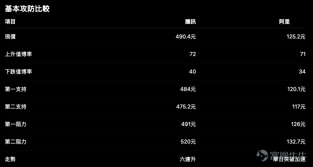 8月3日大型科技股重新成為市場主角。 騰訊升3.2%，連升六日並逼近布林頂；阿里升7.01%，連升兩日，突破MA60及布林通道頂部。  兩隻股份都強，但強法完全不同： – 騰訊是連續上升，走勢較穩； – 阿里是單日加速，突破力較強。 若投資者只能選一隻部署，不能只比較哪隻當日升得多，而要比較： 1. 現價距離阻力多遠； 2. 支持位是否清晰； 3. 突破後還有多少空間； 4. 好倉一旦看錯，在哪裏退出。 兩者上升值博率幾乎一樣，但阿里的下跌值博率較低，方向分數更鮮明；騰訊則在連續性及支持結構上稍勝。 騰訊 $騰訊控股 (00700.HK)$ ：走勢較穩，問題是上方太擠迫 騰訊現價490.4元，第一阻力491元，只有0.6元距離。 再向上，熊證重貨區集中於495至499.8元。 也就是說，騰訊目前面對兩層連續壓力： 1. 491元技術阻力； 2. 495至499.8元熊證密集區。 六連升反映買盤延續性不錯，但現價追入的即時空間並不大。 較合理的部署有兩種： – 等491元突破及企穩； – 等股價回落484元後守穩。 若484元失守，先看475....