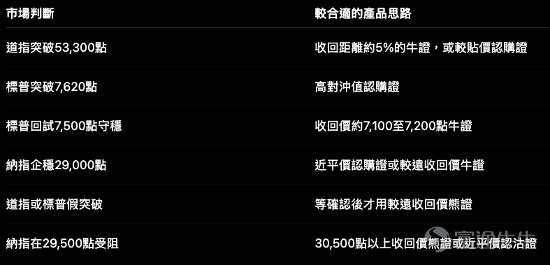 美股三大指數同步反彈，道指升1.32%、標普500升1.48%、納指100升1.78%。表面看，市場氣氛全面轉強，但對輪證投資者來說，這並不代表三個指數都可以用同一套方法追入。 現時最重要的分別是： – 道指 $道瓊斯指數 (.DJI.US)$ 正在挑戰前高，交易重點是突破； – 標普500 $標普500指數 (.SPX.US)$ 已貼近高位，交易重點是入場位置； – 納指100 $納斯達克100指數 (.NDX.US)$ 仍屬低位反彈，交易重點是反彈能否升級。 所以，真正有交易價值的問題，不是「美股會不會再升」，而是應該用哪個指數、哪類產品，以及甚麼情況下要退出。 道指：最接近突破，適合順勢，不適合用貼價熊證估頂 道指收報53,178點，已重新逼近7月高位53,289點，並輕微升穿保歷加通道上軌。RSI約66，動力偏強，但仍未去到極端過熱。 現時最關鍵的位置，是53,300點。 如果道指可以企穩53,300點以上，代表早前高位整固有機會完成，短線有條件再試54,000點；如果升穿後很快跌回53,000點以下，就要小心是假突破。 看...