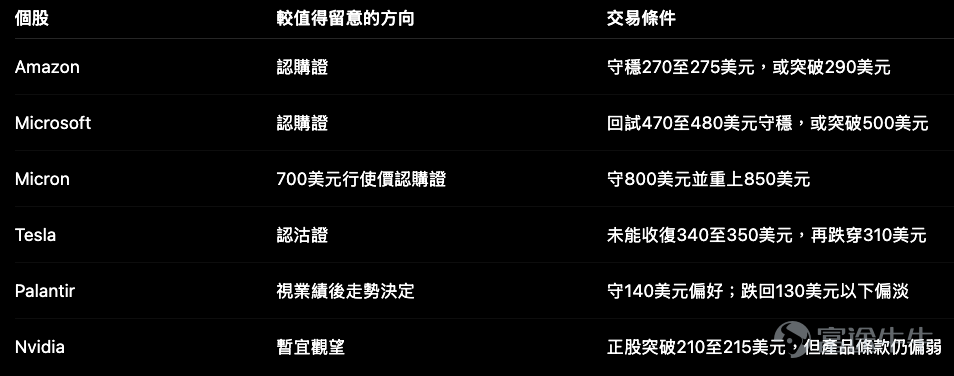 Currently, all US equity-linked products listed in Hong Kong are warrants—there are no equity CBBCs—and many underlying stocks have only one call or one put warrant available. This means investors aren't choosing 'the best product among many,' but rather: Whether the single product available in the market is suitable for expressing your directional view. Some underlying stocks show strong momentum, yet their call warrants are too far out-of-the-money; others are weakening, but their put warrants offer more reasonable strike prices and delta levels. Therefore, trading value doesn't necessarily appear in the stocks with the largest gains. Amazon $Amazon (AMZN.US)$ : Best suited for trend-following trades, but avoid blindly chasing after sharp rallies Amazon's latest share price is around $284. After earnings, it surged sharply, breaking above its previous resistance zone near $270, posting a weekly gain of over 22%. The RSI has risen to 72, indicating the stock is already overheated in the short term. The terms of existing Amazon call warrants are relatively practical: – Strike price of $245 is already in-the-money; – Delta is approximately 79%; – Effective leverage is about 6x; – Premium is approximately 2.5%; – Expiry is in late September. The real advantage of this product is not its particularly high leverage, but ratherits ability to track the underlying stock more directly.。 For investors, it is better suited for the following two scenarios. Scenario 1: Breakout continuation If Amazon can stabilize above $285 and break through $290, the call warrant can be used for short-term tracking. Type 2: Pullback Support If the stock price pulls back...