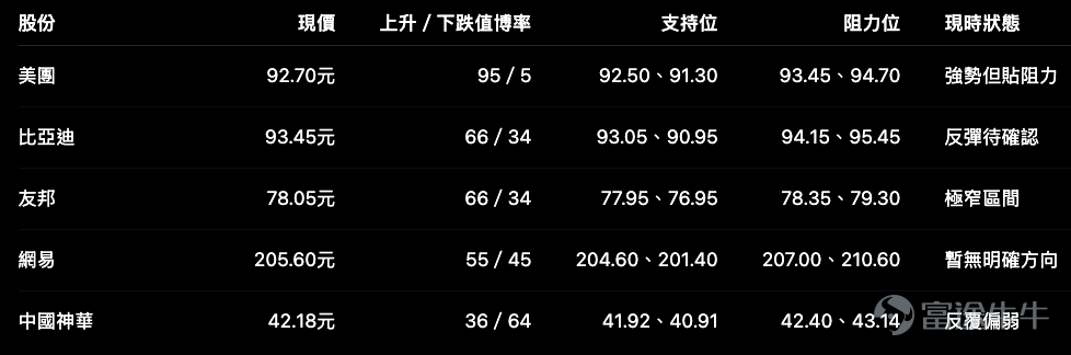 Today we’ve selected five stocks—not purely those with the biggest gains, but ones currently near critical levels that could soon choose a direction. Some are very strong but not suitable for chasing; others appear ordinary yet have clearer directional signals. First, let’s look at their overall positioning: Meituan $MEITUAN-W (03690.HK)$ : 95% reward-to-risk ratio—ironically, this makes it even more unwise to chase recklessly Meituan has a 95-point upside reward-to-risk ratio, the highest among the five. But yesterday the stock fell 0.8%, encountered resistance while testing the 250-day moving average, and slightly dipped below the 5-day moving average. Put open interest increased by 12.72%, while both bull and bear warrant open interest declined. This combination is quite interesting. Meituan’s trend is indeed strong, but its current price of HK$92.70 is less than 1% away from the HK$93.45 resistance level. In other words, if you chase calls now, your immediate hurdle isn’t a big rally—it’s whether the stock can break through HK$93.45. Here's how I see it: – Break above HK$93.45: next target at HK$94.70; – Failure to hold HK$92.50: first support at HK$91.30; – Trading between HK$92.50 and HK$93.45: not worth taking a heavy directional position. For bullish exposure, consider Citi CBBC 26153 with an effective leverage of approximately 5.8x; for higher sensitivity, consider UBS Group bull certificate 67879 with leverage of about 10.4x. For bearish views, consider Guojun put warrant 28142 with leverage of around 7.4x. However, the most reasonable approach remains waiting for a breakout above HK$93.45 or a pullback that holds steady above HK$92.50. Meituan isn't...