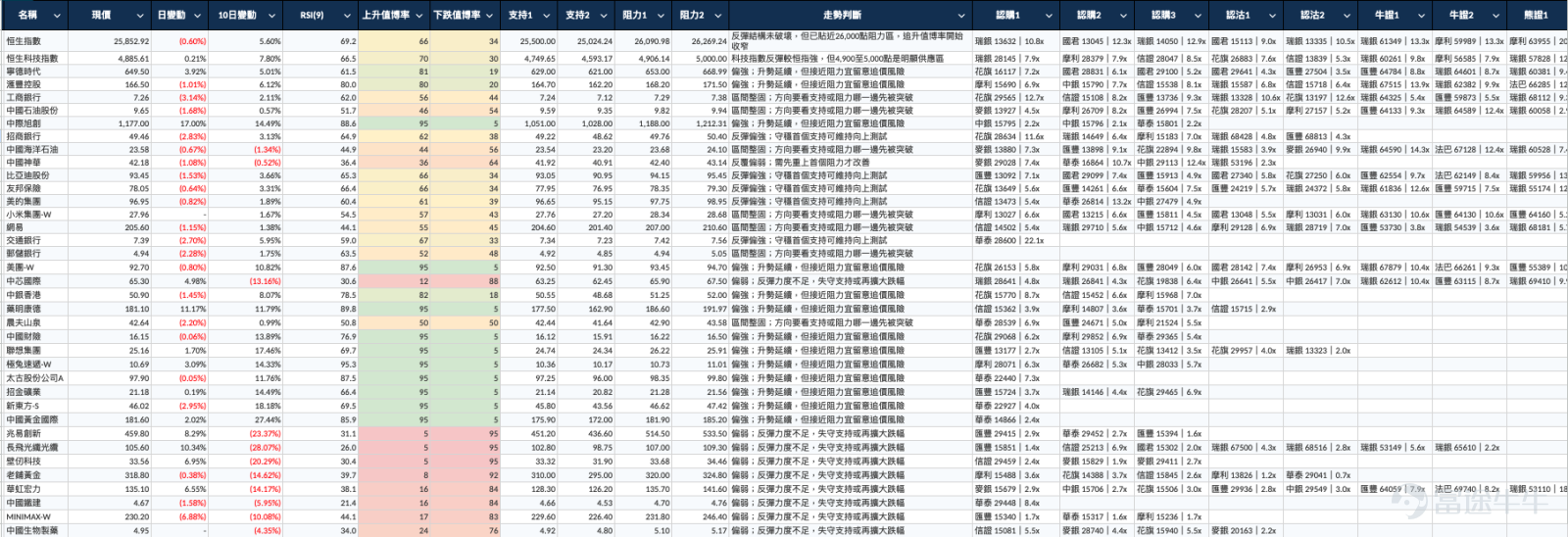 昨日港股有一個幾明顯的訊號：恒指開始回氣，但科技股仍然頂得住。 恒指 $恒生指數 (800000.HK)$ 跌0.6%，收報25,852點，輕微跌穿5天線；科指反而升0.21%，連升三日，開始逼近60天線及布林通道頂部。單看指數，好像只是「大市回一回」；但再看個股，銀行、能源、科技及醫藥股的強弱差距已經愈來愈大。 所以，今日我不會簡單講一句「恒指仍然看好」或者「大市開始轉弱」。比較實際的說法是： 反彈結構仍在，但市場已由買指數，轉為揀個股。 恒指目前上升值博率66分，仍然偏向上。不過，25,500點是第一道支持，26,091點及26,269點則是兩級阻力。現價正正處於中間偏上的位置，向下未跌穿支持，向上又未正式突破阻力。 這種市況，最忌見升就追、見跌就沽。 輪證街貨亦反映市場正在分歧。恒指Call街貨增加7.13%，但熊證街貨同日亦增加7.74%；科指Put街貨更單日增加20.22%。換句話說，有人繼續博升，同時亦有人開始部署回吐。 今日不如直接看三隻最有代表性的股份。 滙豐 $滙豐控股 (00005.HK)$ ：創新高後回一回，重點...
