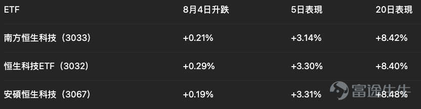 8月4日港股ETF市場看起來沒有特別劇烈的指數變化：盈富基金（2800） $盈富基金 (02800.HK)$ 跌0.53%，南方恒生科技（3033） $南方恒生科技 (03033.HK)$ 升0.21%。 但只看兩隻最大型ETF，很容易忽略當日真正的資金輪動。 這一日最明顯的變化，是科技及成長板塊仍有資金追捧，而早前表現穩定的高息、紅利及金融權重板塊開始回吐。 科技ETF沒有大升，但相對強度正在改善 南方恒生科技（3033）8月4日成交額139.20億元，仍然是市場第二活躍的ETF。其5日升3.14%、10日升1.44%、20日升8.42%。 同類產品方面： 三隻產品的回報非常接近，反映主要差異不在方向，而在成交深度、買賣差價、基金規模及投資者本身使用的平台。 3033成交額明顯最大，較適合重視即市流動性的投資者；3032當日量比較高，交易活躍度相對自身平均水平有所提升；3067當日成交較低，但短中線表現沒有明顯落後。 值得注意的是，恒生科技相關ETF年初至今仍錄得雙位數跌幅。因此，最近的反彈比較像由低位逐步修復，而不是處於高位過...