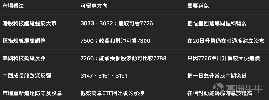 8月4日的ETF市場不是一個單一方向市。 恒指相關ETF回落，恒生科技ETF靠穩；中國成長板塊出現急彈，美國科技相關槓桿ETF明顯上升，高息ETF則開始降溫。 如果把所有產品放在同一張升跌榜上，很容易只看到哪一隻升得最多。但對短線交易來說，更有用的是先分辨市場目前處於哪一種狀態。 第一條主線：港股科技仍然跑贏傳統權重股 8月4日： – 盈富基金（2800） $盈富基金 (02800.HK)$ 跌0.53%； – 恒生中國企業ETF（2828） $恒生中國企業 (02828.HK)$ 跌0.81%； – 南方恒生科技（3033） $南方恒生科技 (03033.HK)$ 升0.21%； – 恒生科技ETF（3032） $恒生科技ETF (03032.HK)$ 升0.29%。 這表示港股大市雖有回吐，但科技股沒有同步轉弱。 短線策略上，不宜單憑恒指回落便全面看淡港股。比較合理的做法，是把恒指與恒科分開處理： – 看好科技相對強勢，可透過3033、3032或3067參與； – 希望提高即日彈性，才考慮兩倍做多恒科（7226） $南方兩倍做多恆科 (07226.HK)$ ；  ...