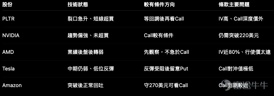 今個交易日的美股個股，最搶眼一定是Palantir，但真正有交易價值的，不只是一隻爆升股。 從圖表及產品條款來看，現時可分成三類： 1. PLTR $Palantir (PLTR.US)$：業績裂口式突破，但追價條款已非常進取 2. NVIDIA $英偉達 (NVDA.US)$及AMD $美國超微公司 (AMD.US)$：同屬AI晶片，但技術位置與產品選擇完全不同 3. Tesla $特斯拉 (TSLA.US)$及Amazon $亞馬遜 (AMZN.US)$：一隻仍在弱勢反彈，一隻突破後需要消化升幅 PLTR：一日升近三成，方向最強，但認購證不是越高槓桿越好 PLTR在業績後急升29.45%，收報162.66美元，成交量約1.75億股，是平均成交量的4倍以上。股價重新升穿多條主要平均線，RSI升至72.8，技術上已由反彈轉為裂口突破，但短線亦正式進入偏超買區。 這種走勢最容易出現兩種錯誤： – 見股價大升，買極價外認購證追下一段； – 覺得升得太多，立即買認沽證逆勢。 現有PLTR認購證的行使價約200美元...