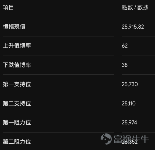 今日港股表面上幾順眼。恒指升，科指又升，科技股、資源股、醫藥股全部有表現。如果只睇指數升跌，好多散戶很容易得出一個簡單結論：大市轉強，買 Call、買牛證就搞掂。但如果將正股走勢、窩輪街貨同埋牛熊證街貨一齊放上枱，個畫面其實完全冇咁一致。恒指係真正有資金追升，科指就比較似升到阻力前，資金開始縮手。呢個分別，對明日部署非常重要。 恒指 $恒生指數 (800000.HK)$ ：方向偏強，但你現在追嘅係阻力，唔係低位 恒指收報 25,915.82 點。產品數據顯示： 今日恒指重上 MA5，Call 街貨連升兩日，單日增加 7.02%；牛證街貨更加連升四日，單日大增 12.28%。另一邊，Put 街貨跌 1.45%，熊證街貨跌 18.57%。呢個組合好直接：指數向上、Call 有人加、牛證有人加、Put 同熊證有人退。所以，短線資金明顯偏向睇升。 但關鍵問題嚟啦。恒指現價 25,915 點，距離第一阻力 25,974 點只有大約 58 點。換句話說，你現在入場追牛證，唔係低位博反彈，而是直接押注大市即刻突破。呢兩種交易，風險完全係兩回事。 ...