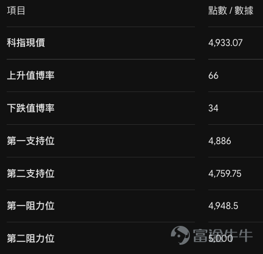 今日港股表面上幾順眼。恒指升，科指又升，科技股、資源股、醫藥股全部有表現。如果只睇指數升跌，好多散戶很容易得出一個簡單結論：大市轉強，買 Call、買牛證就搞掂。但如果將正股走勢、窩輪街貨同埋牛熊證街貨一齊放上枱，個畫面其實完全冇咁一致。恒指係真正有資金追升，科指就比較似升到阻力前，資金開始縮手。呢個分別，對明日部署非常重要。 恒指 $恒生指數 (800000.HK)$ ：方向偏強，但你現在追嘅係阻力，唔係低位 恒指收報 25,915.82 點。產品數據顯示： 今日恒指重上 MA5，Call 街貨連升兩日，單日增加 7.02%；牛證街貨更加連升四日，單日大增 12.28%。另一邊，Put 街貨跌 1.45%，熊證街貨跌 18.57%。呢個組合好直接：指數向上、Call 有人加、牛證有人加、Put 同熊證有人退。所以，短線資金明顯偏向睇升。 但關鍵問題嚟啦。恒指現價 25,915 點，距離第一阻力 25,974 點只有大約 58 點。換句話說，你現在入場追牛證，唔係低位博反彈，而是直接押注大市即刻突破。呢兩種交易，風險完全係兩回事。 ...