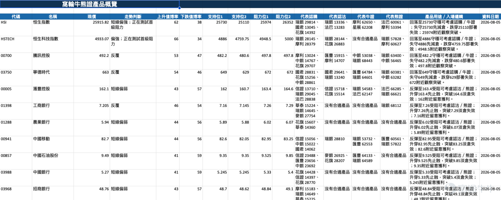 今日港股表面上幾順眼。恒指升，科指又升，科技股、資源股、醫藥股全部有表現。如果只睇指數升跌，好多散戶很容易得出一個簡單結論：大市轉強，買 Call、買牛證就搞掂。但如果將正股走勢、窩輪街貨同埋牛熊證街貨一齊放上枱，個畫面其實完全冇咁一致。恒指係真正有資金追升，科指就比較似升到阻力前，資金開始縮手。呢個分別，對明日部署非常重要。 恒指 $恒生指數 (800000.HK)$ ：方向偏強，但你現在追嘅係阻力，唔係低位 恒指收報 25,915.82 點。產品數據顯示： 今日恒指重上 MA5，Call 街貨連升兩日，單日增加 7.02%；牛證街貨更加連升四日，單日大增 12.28%。另一邊，Put 街貨跌 1.45%，熊證街貨跌 18.57%。呢個組合好直接：指數向上、Call 有人加、牛證有人加、Put 同熊證有人退。所以，短線資金明顯偏向睇升。 但關鍵問題嚟啦。恒指現價 25,915 點，距離第一阻力 25,974 點只有大約 58 點。換句話說，你現在入場追牛證，唔係低位博反彈，而是直接押注大市即刻突破。呢兩種交易，風險完全係兩回事。 ...