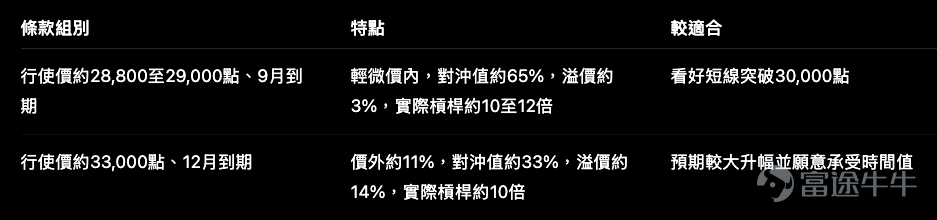 美股三大指數最新走勢並不同步。標普500指數升至歷史高位附近，道指更直接突破前頂；納指100則由低位急彈後，在30,000點附近遇到阻力。表面上都是偏強，但放到香港上市窩輪及牛熊證市場，三者的部署方法不能一概而論。原因很直接：指數位置愈高，追升產品未必愈吸引；反而部分熊證因收回價太貼，槓桿高得過分，風險與回報已經失衡。 道指 $道瓊斯指數 (.DJI.US)$ 突破最乾脆，但追升不宜只看高槓桿 道指收報54,349點，升0.49%，盤中高見54,744點，再創近期高位。指數已明顯升穿布林通道頂部約53,866點，短線RSI亦升至77以上，趨勢強，但超買訊號同時升溫。這種走勢對看好道指的投資者其實最尷尬：方向仍然向上，但追入位置已經不低。市場上的道指牛證選擇相對充足，共有約28隻，收回價由40,100點至50,100點，與指數距離約7.4%至25.9%，槓桿約3.6倍至10.7倍。 對短線仍然看好的朋友，較有交易價值的不是最遠收回價，而是49,000至50,100點一帶的牛證。這組產品與指數仍有約7%至10%距離，槓桿約8至11...